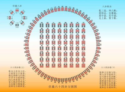 易经—64卦方圆图及64卦卦歌和八卦卦歌