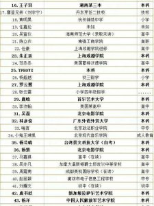 快来看看自己明星的学历吧！