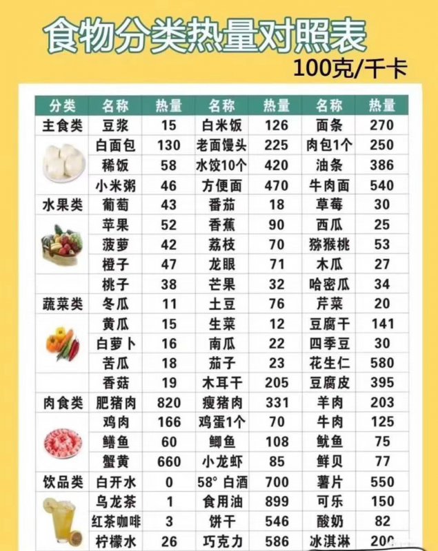 热量主食类豆浆15白米饭126面条270 白面包130老面馒头225肉包1个250