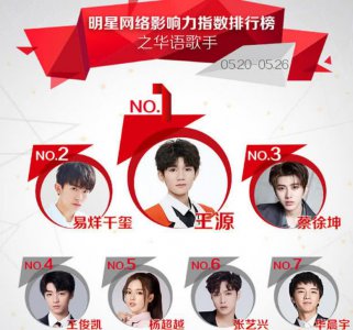 王源抽烟因祸得福 人气一路飙升稳居榜首 网友：这次赚大发了
