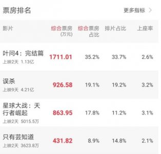 叶问4票房破亿 从7.2分升至7.4分口碑不错