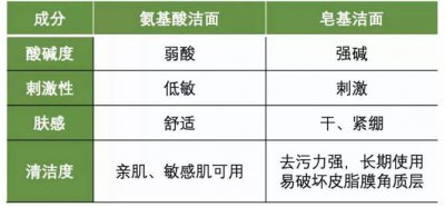 洗面奶分2大类 洗面奶皂基成分是什么
