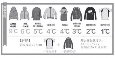 冬季穿衣并非越多越好 26度穿衣法则
