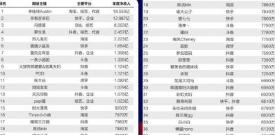 网红2021全年收入排行榜 前十名都是哪些人