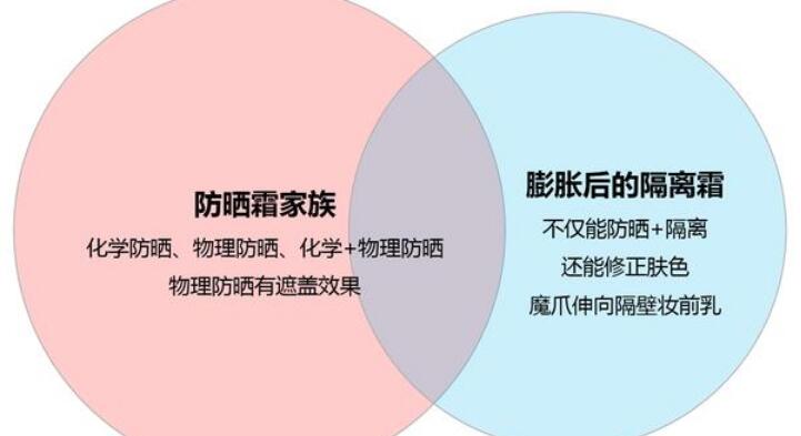 所有的隔离霜一定有防晒的效果 防晒霜能当隔离霜用吗？